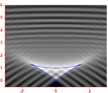 First derivative of the smoothed level density